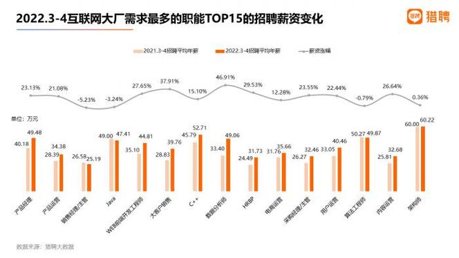 互联网大厂就业趋势洞察 数据分析师薪资涨幅达46%